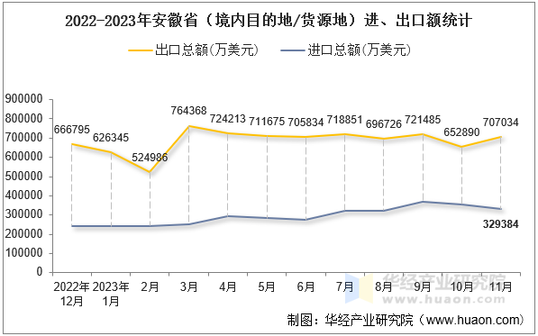 2022-2023年安徽省（境内目的地/货源地）进、出口额统计