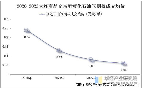 2020-2023大连商品交易所液化石油气期权成交均价