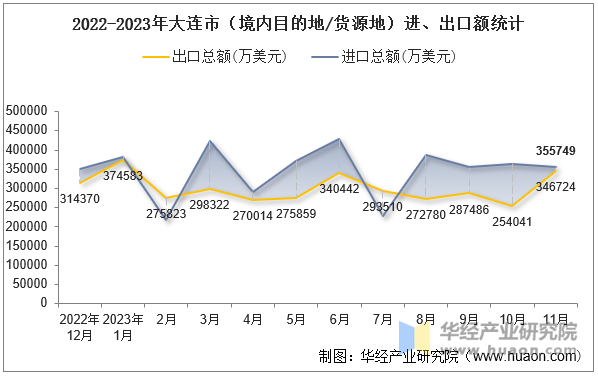 2022-2023年大连市（境内目的地/货源地）进、出口额统计