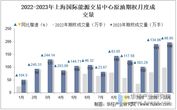 2022-2023年上海国际能源交易中心原油期权月度成交量