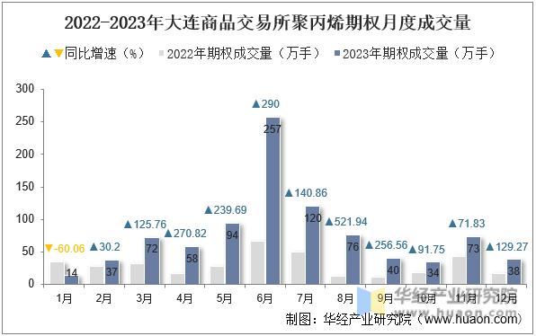 2022-2023年大连商品交易所聚丙烯期权月度成交量
