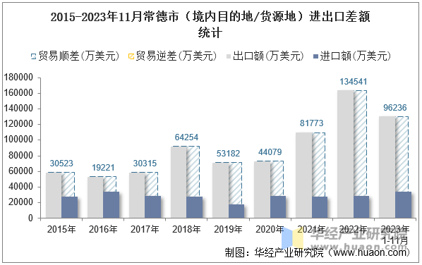 2015-2023年11月常德市（境内目的地/货源地）进出口差额统计