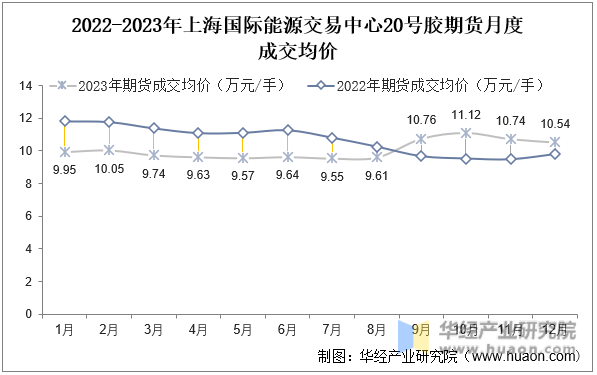 2022-2023年上海国际能源交易中心20号胶期货月度成交均价