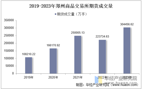 2019-2023年郑州商品交易所期货成交量
