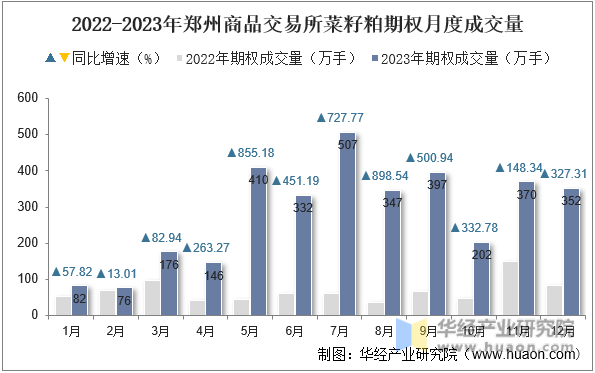 2022-2023年郑州商品交易所菜籽粕期权月度成交量