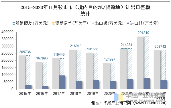 2015-2023年11月鞍山市（境内目的地/货源地）进出口差额统计