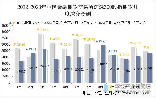 2022-2023年中国金融期货交易所沪深300股指期货月度成交金额
