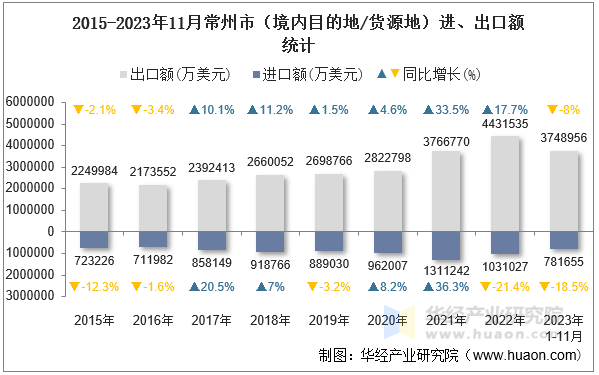 2015-2023年11月常州市（境内目的地/货源地）进、出口额统计