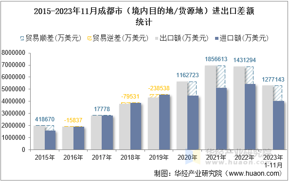 2015-2023年11月成都市（境内目的地/货源地）进出口差额统计