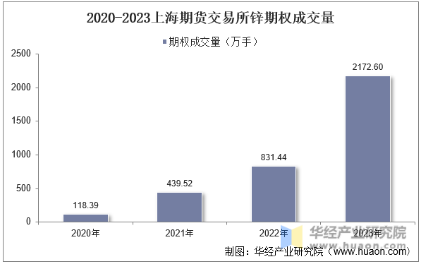 2020-2023上海期货交易所锌期权成交量