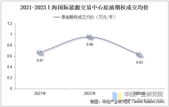 2021-2023上海国际能源交易中心原油期权成交均价