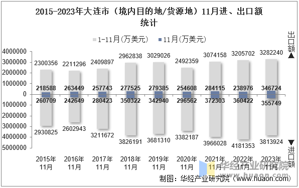 2015-2023年大连市（境内目的地/货源地）11月进、出口额统计