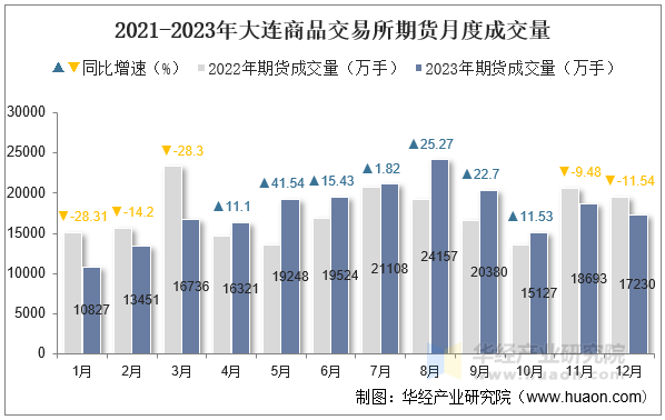 2021-2023年大连商品交易所期货月度成交量