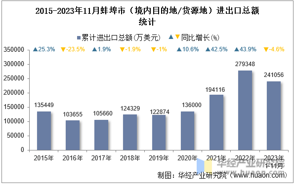 2015-2023年11月蚌埠市（境内目的地/货源地）进出口总额统计