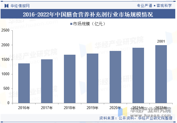 2016-2022年中国膳食营养补充剂行业市场规模情况