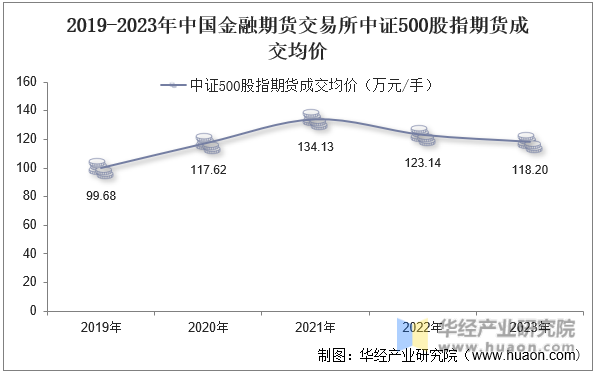 2019-2023年中国金融期货交易所中证500股指期货成交均价