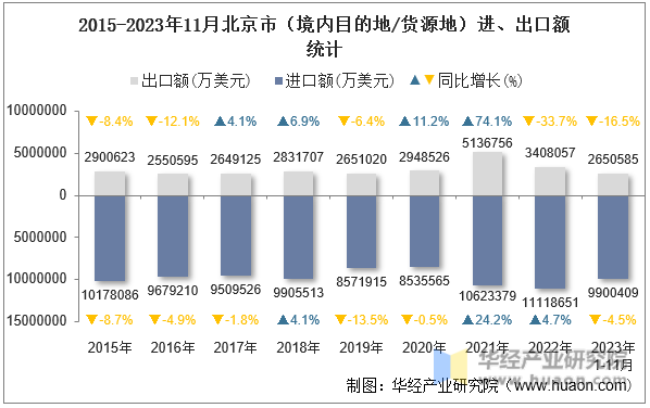 2015-2023年11月北京市（境内目的地/货源地）进、出口额统计