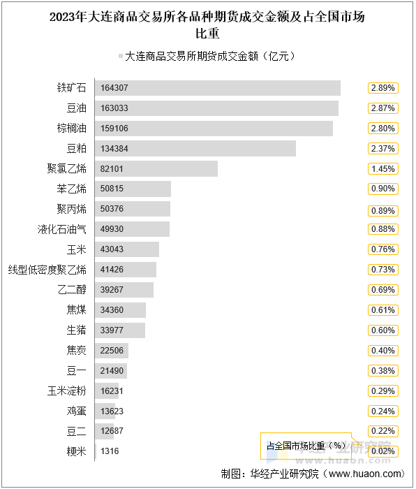 2023年大连商品交易所各品种期货成交金额及占全国市场比重