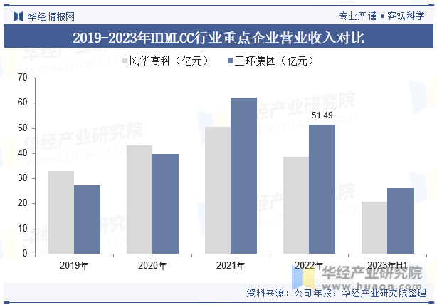 2019-2023年H1MLCC行业重点企业营业收入对比