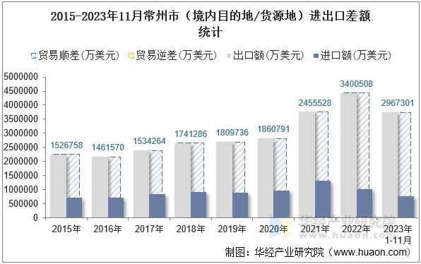 2015-2023年11月常州市（境内目的地/货源地）进出口差额统计