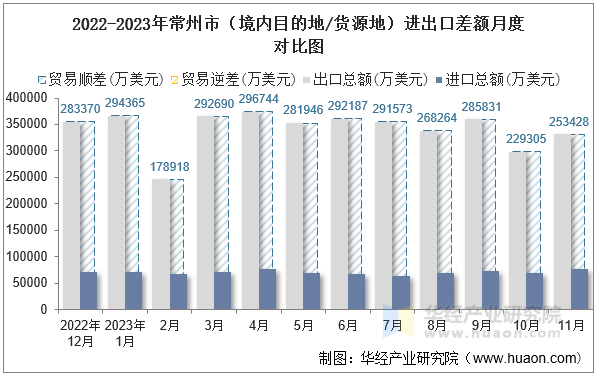 2022-2023年常州市（境内目的地/货源地）进出口差额月度对比图