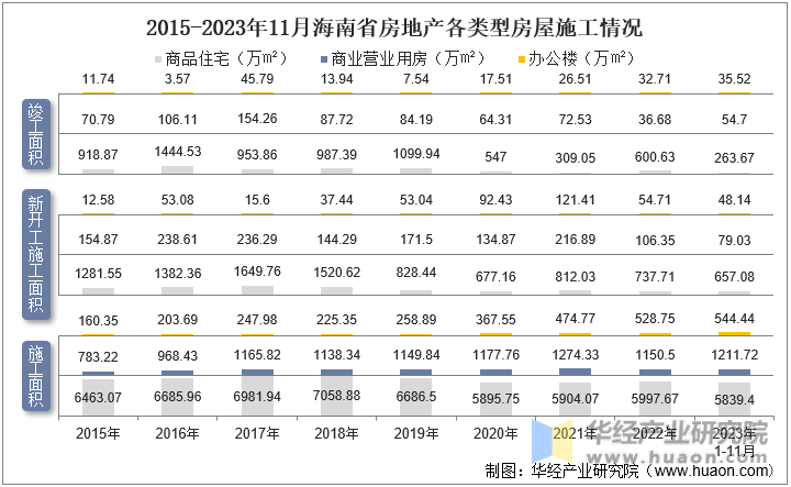 2015-2023年11月海南省房地产各类型房屋施工情况