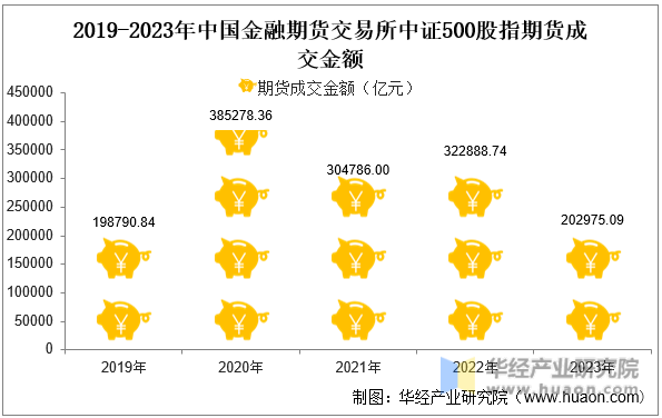 2019-2023年中国金融期货交易所中证500股指期货成交金额