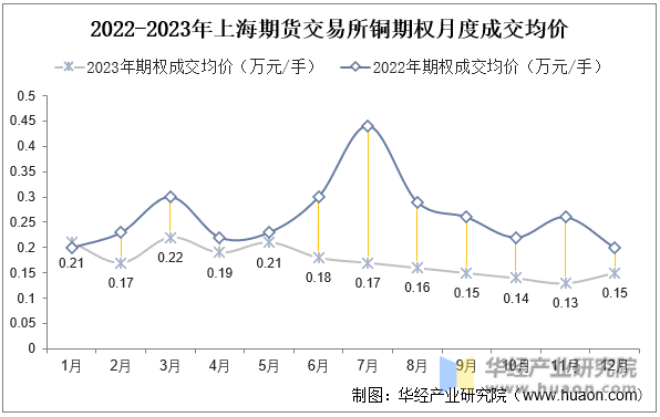2022-2023年上海期货交易所铜期权月度成交均价