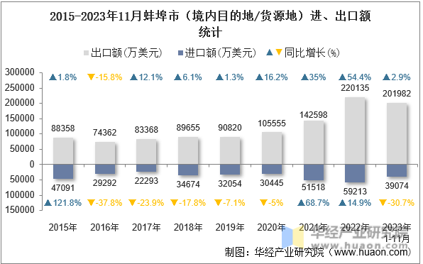2015-2023年11月蚌埠市（境内目的地/货源地）进、出口额统计