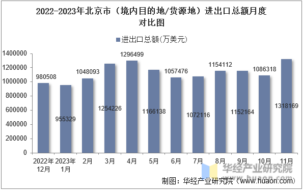 2022-2023年北京市（境内目的地/货源地）进出口总额月度对比图