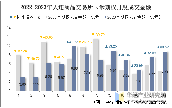 2022-2023年大连商品交易所玉米期权月度成交金额