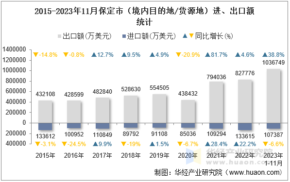 2015-2023年11月保定市（境内目的地/货源地）进、出口额统计