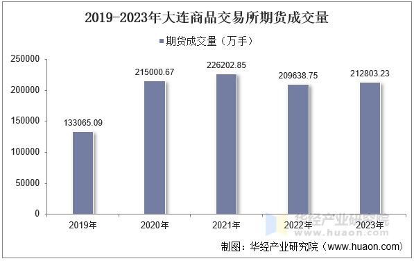 2019-2023年大连商品交易所期货成交量