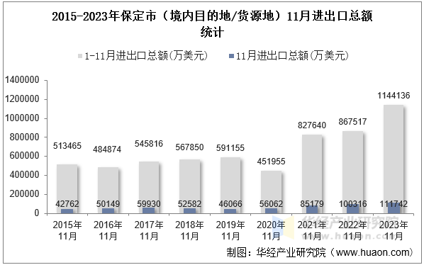 2015-2023年保定市（境内目的地/货源地）11月进出口总额统计