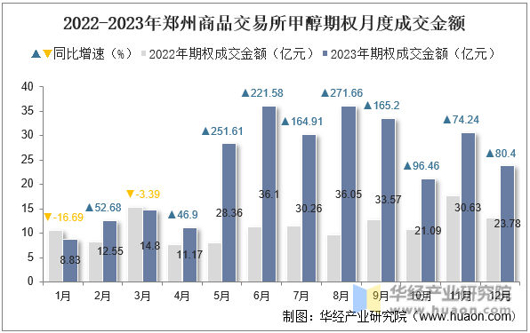 2022-2023年郑州商品交易所甲醇期权月度成交金额