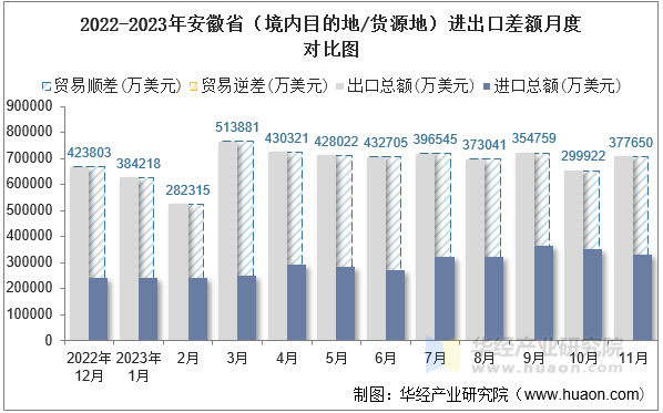 2022-2023年安徽省（境内目的地/货源地）进出口差额月度对比图