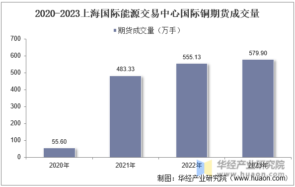 2020-2023年上海国际能源交易中心国际铜期货成交量