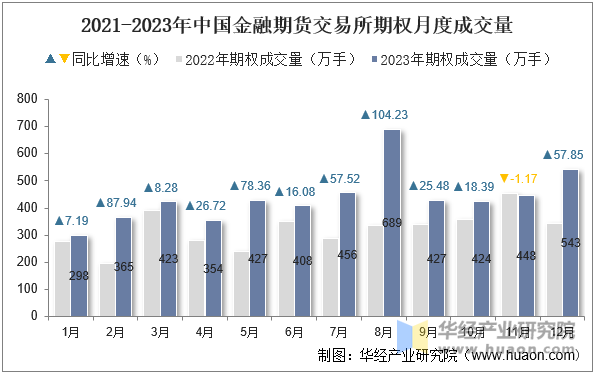 2021-2023年中国金融期货交易所期权月度成交量