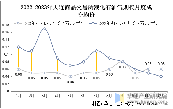 2022-2023年大连商品交易所液化石油气期权月度成交均价