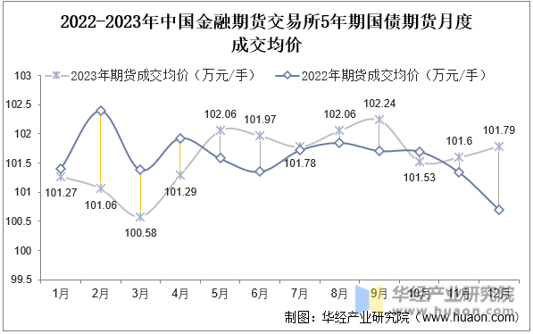 2022-2023年中国金融期货交易所5年期国债期货月度成交均价