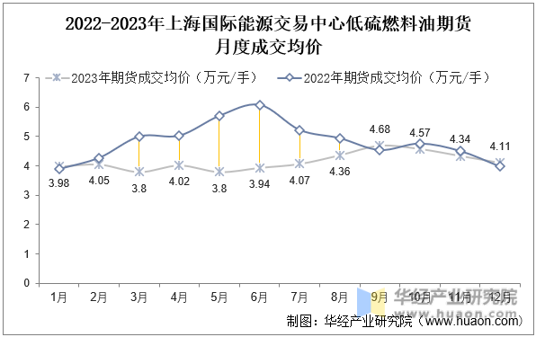 2022-2023年上海国际能源交易中心低硫燃料油期货月度成交均价