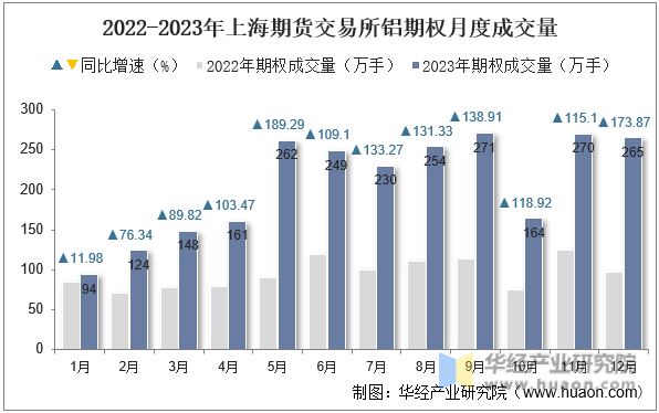 2022-2023年上海期货交易所铝期权月度成交量
