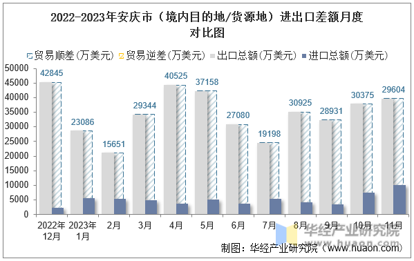 2022-2023年安庆市（境内目的地/货源地）进出口差额月度对比图