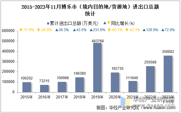 2015-2023年11月博乐市（境内目的地/货源地）进出口总额统计