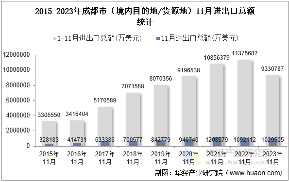 2015-2023年成都市（境内目的地/货源地）11月进出口总额统计