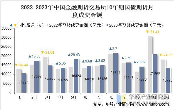 2022-2023年中国金融期货交易所10年期国债期货月度成交金额