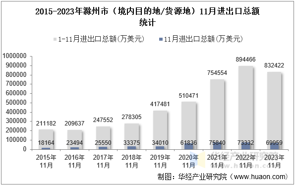 2015-2023年滁州市（境内目的地/货源地）11月进出口总额统计