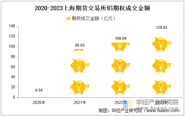2020-2023年上海期货交易所铝期权成交金额