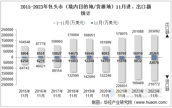 2015-2023年包头市（境内目的地/货源地）11月进、出口额统计