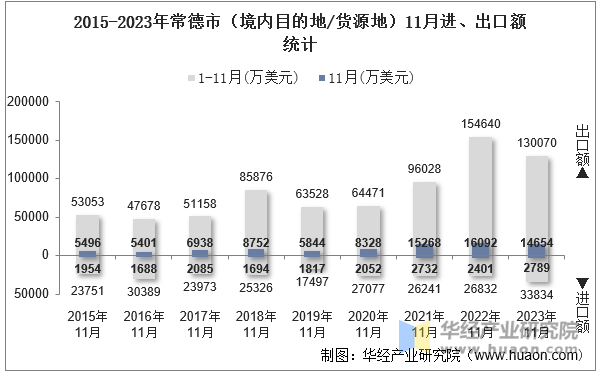 2015-2023年常德市（境内目的地/货源地）11月进、出口额统计